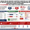 5 in 8 online grocery platforms in India still don’t display best before dates for packaged foods: LocalCircles