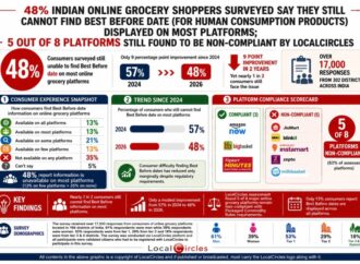 5 in 8 online grocery platforms in India still don’t display best before dates for packaged foods: LocalCircles