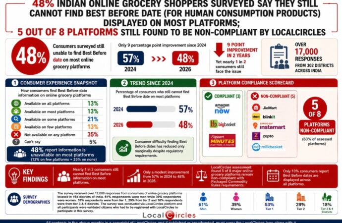5 in 8 online grocery platforms in India still don’t display best before dates for packaged foods: LocalCircles