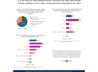 A year after Ahmedabad crash, safety still shapes how India flies: 3 in 10 travellers check aircraft type before booking, finds LocalCircles survey