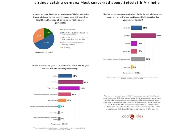 A year after Ahmedabad crash, safety still shapes how India flies: 3 in 10 travellers check aircraft type before booking, finds LocalCircles survey
