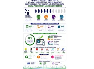 World MSME Day 2026: 5 in 10 MSMEs continue to face supplier management and invoice compliance challenges; Digital Procurement adoption accelerating