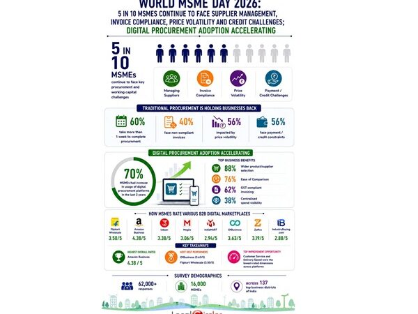 World MSME Day 2026: 5 in 10 MSMEs continue to face supplier management and invoice compliance challenges; Digital Procurement adoption accelerating