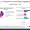 Over 6 in 10 digital wallet users surveyed believe that RBI shouldn’t reduce the amount of money stored in digital wallets; Want it to retain or increase limits instead
