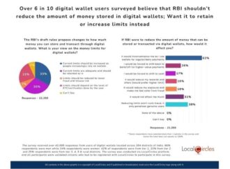 Over 6 in 10 digital wallet users surveyed believe that RBI shouldn’t reduce the amount of money stored in digital wallets; Want it to retain or increase limits instead