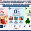 Urban Indian households likely to spend nearly INR 20,000 on average this festive season; 6% lower than 2025