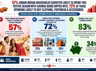 Urban Indian households likely to spend nearly INR 20,000 on average this festive season; 6% lower than 2025